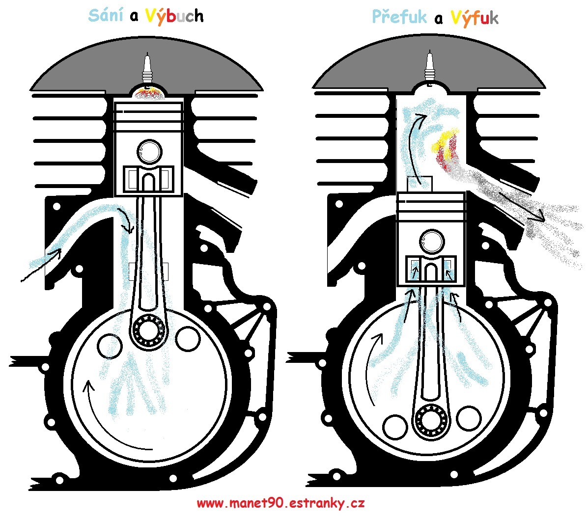 Motor  ČZ 175 typ 450 v řezu - proces spalování