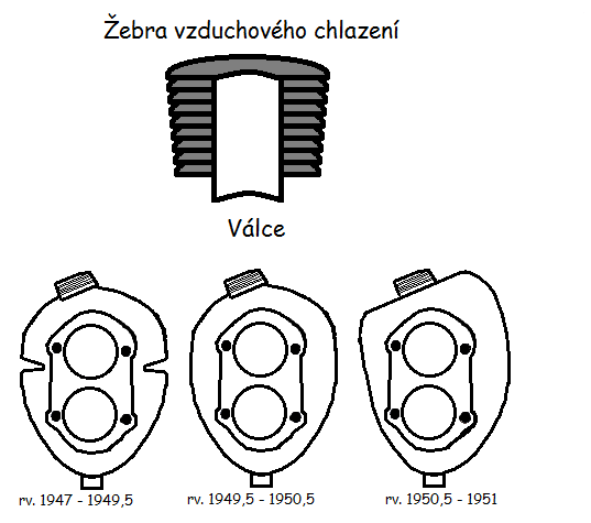 Chlazení a válce